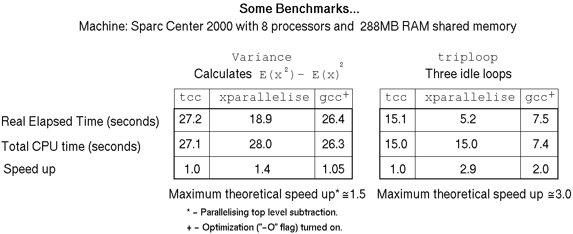 Results parallelizing independent loops
